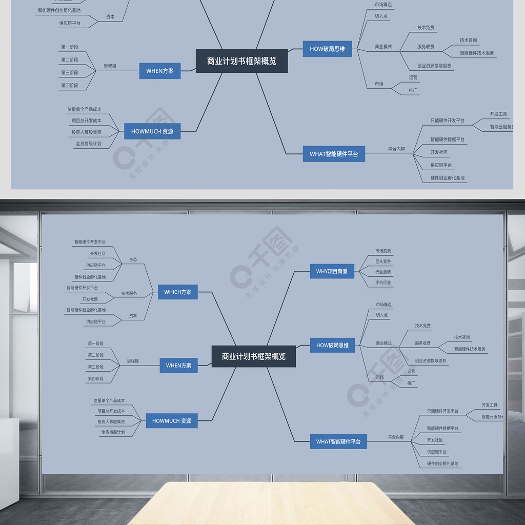 商业计划书框架概览思维导图