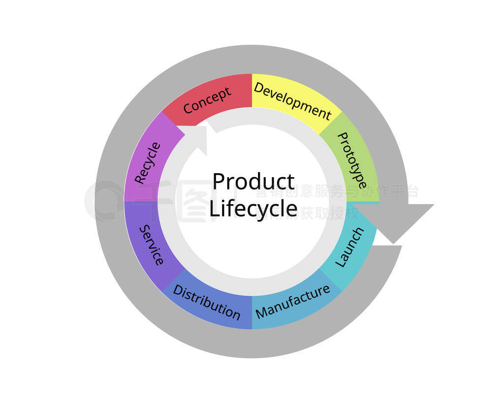 Ʒڹ(Ӣ:Product lifecycle management,дPLM)ǲƷڹĹ,ơ졢ۡۺ,