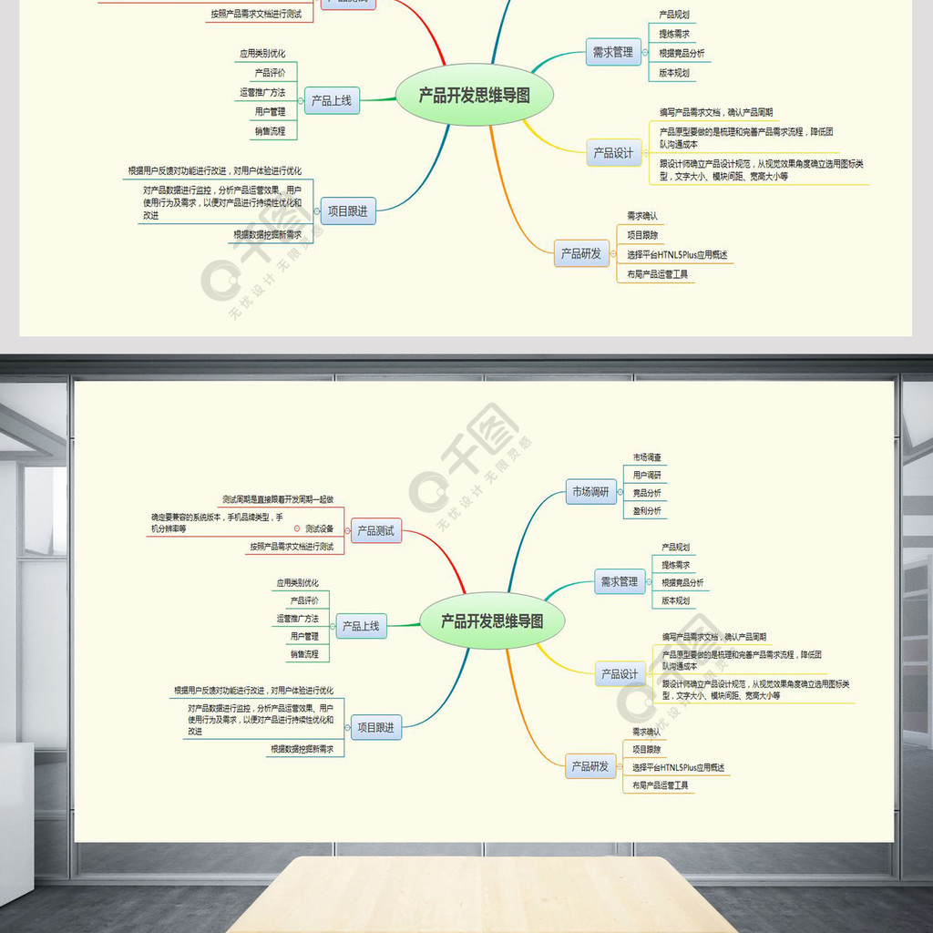 產品開發思維導圖