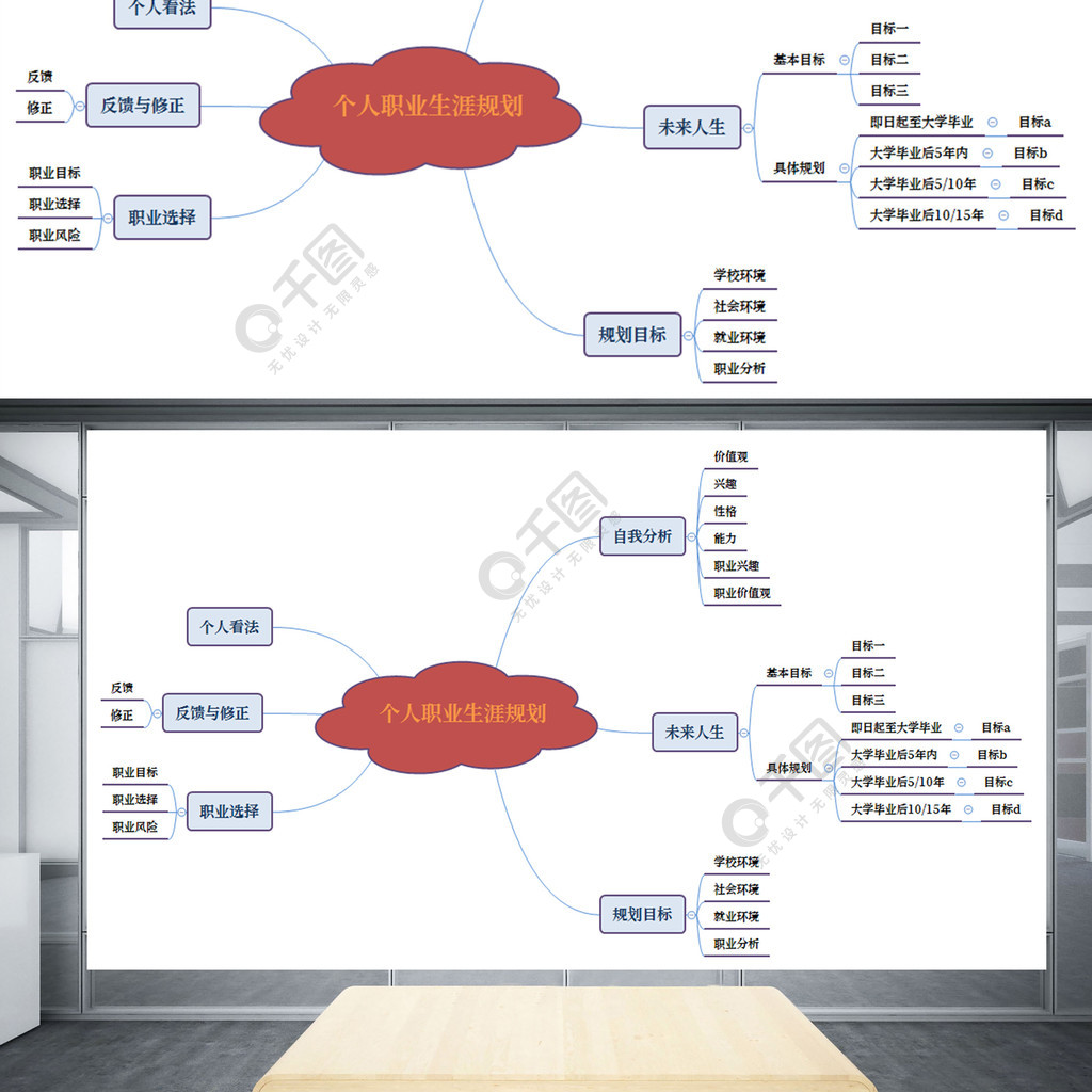 個人職業生涯規劃思維導圖1年前發佈