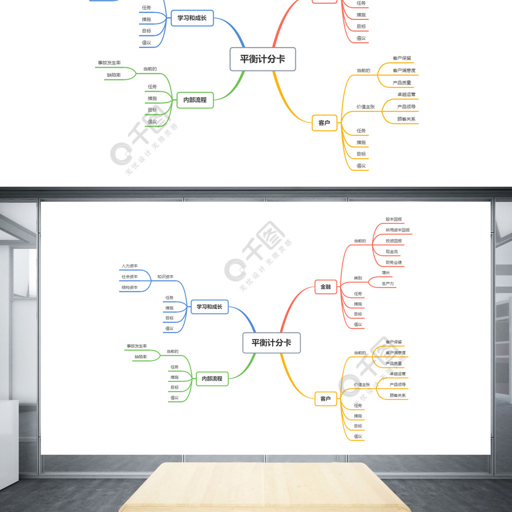 平衡計分卡思維導圖