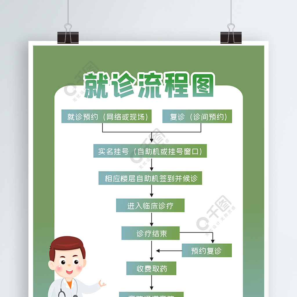 原創矢量小清新簡約口腔醫院就診流程圖海報