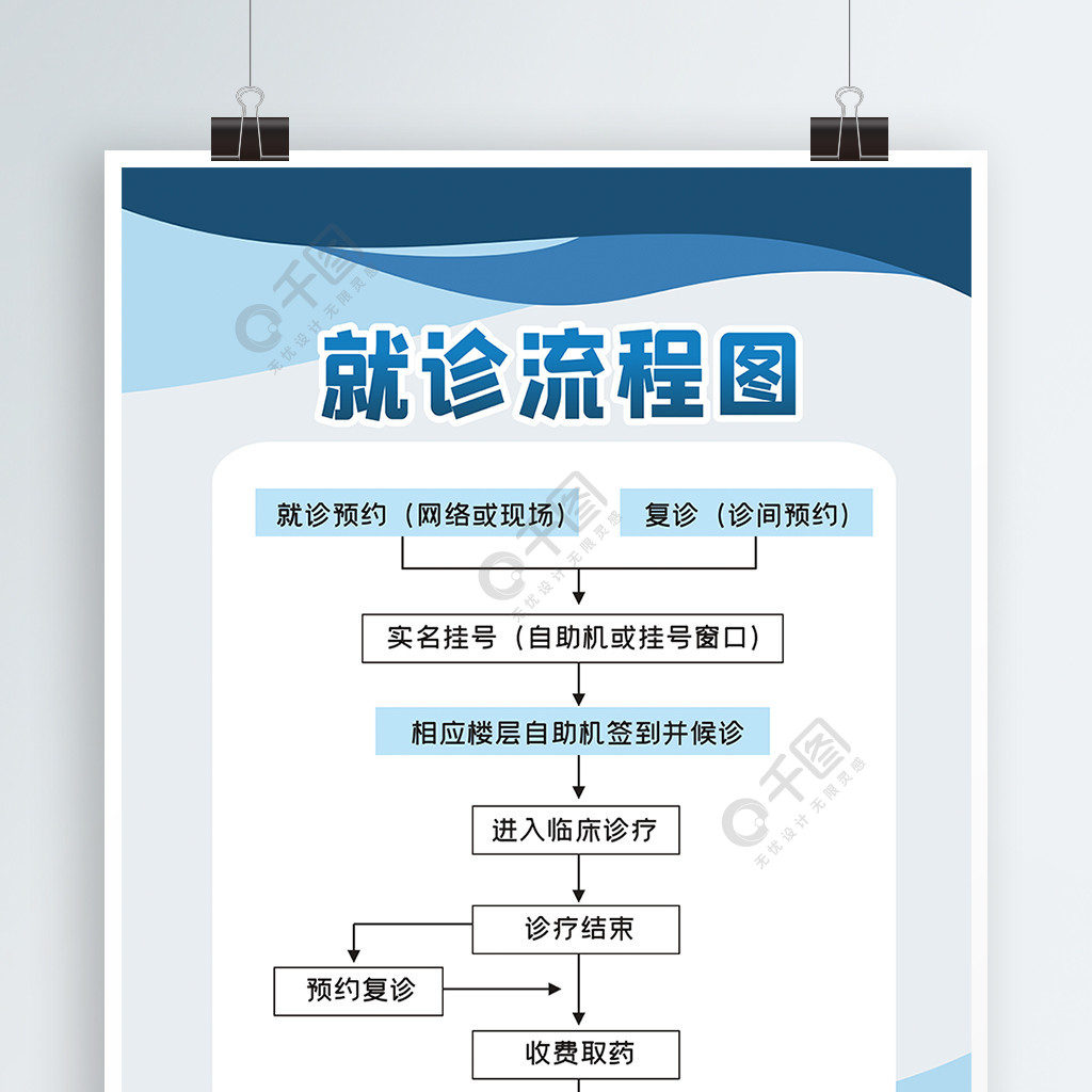 原創矢量創意簡約口腔醫院就診流程圖海報