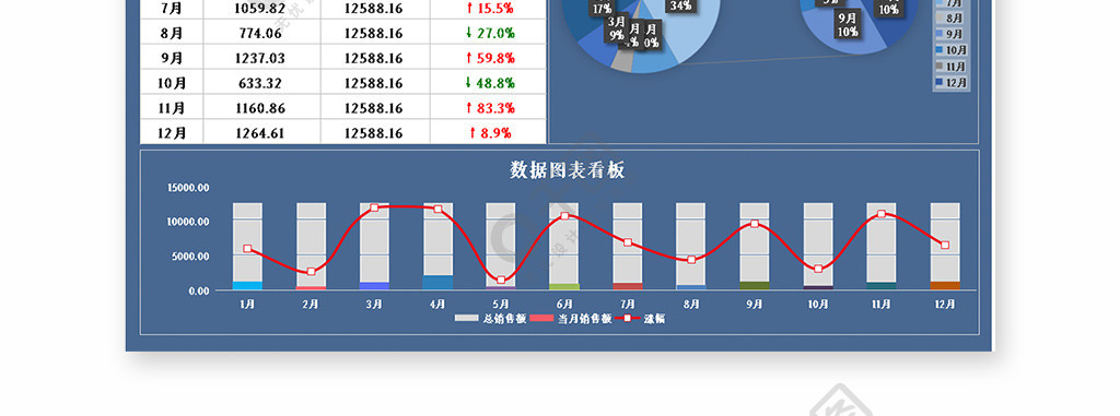 年利潤環比增長率數據看板