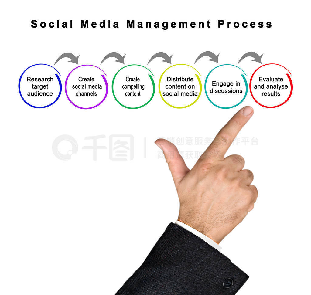 Social Media Management Process
