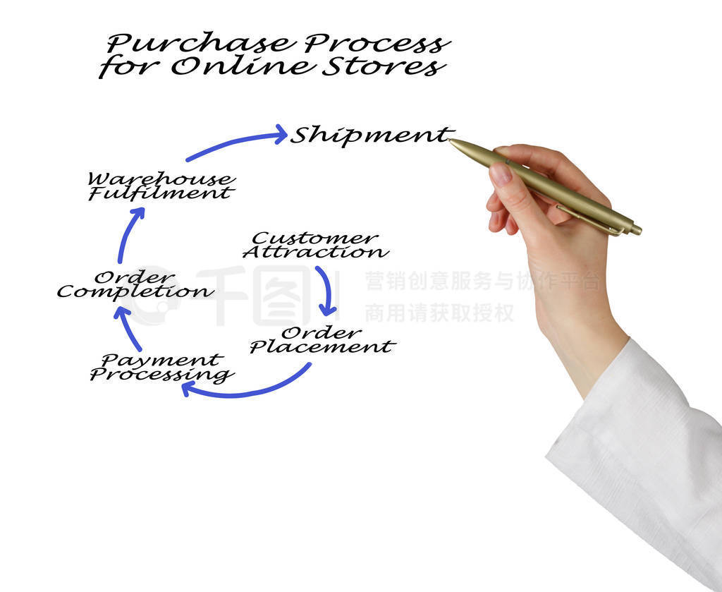 Six steps in Purchase Process for Online Stores