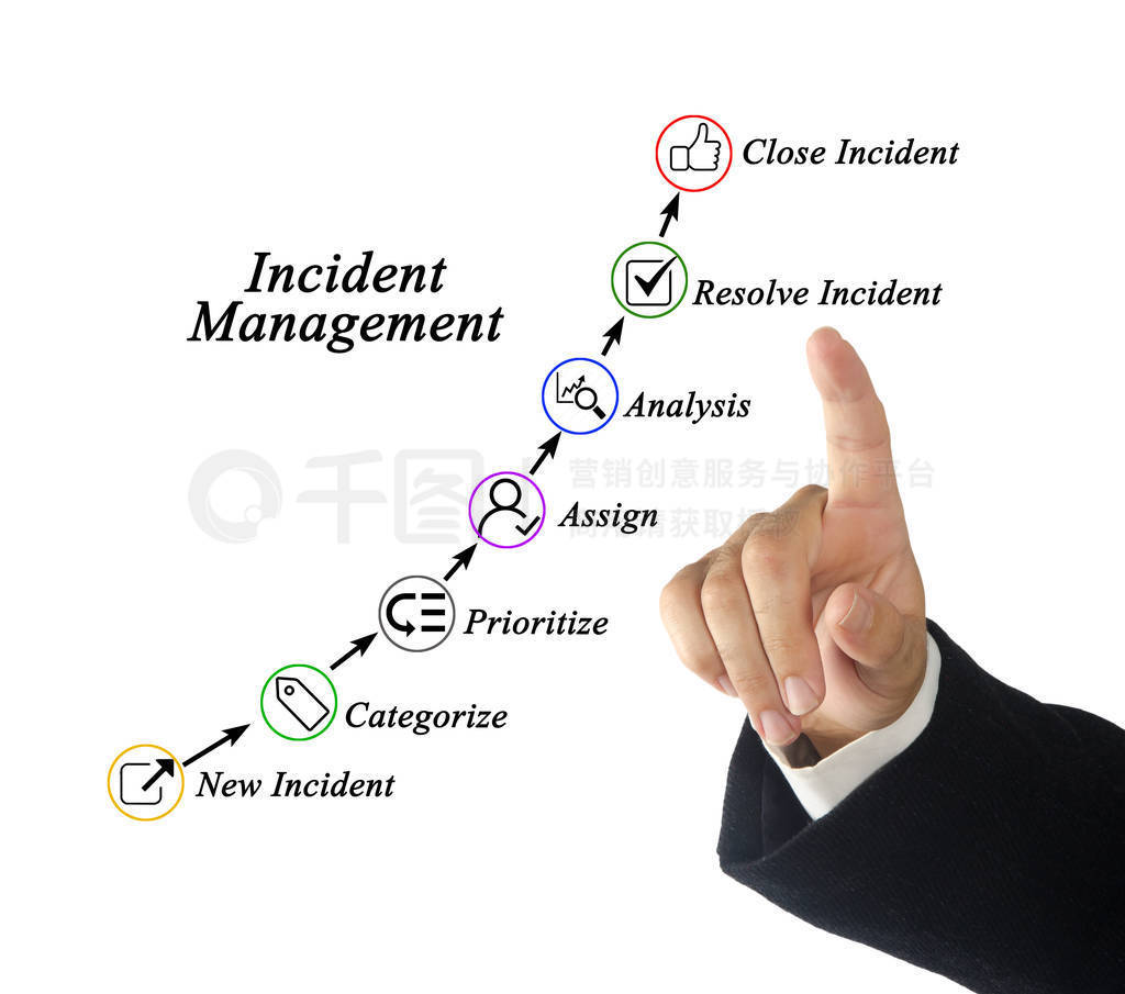 Seven steps in Incident Management