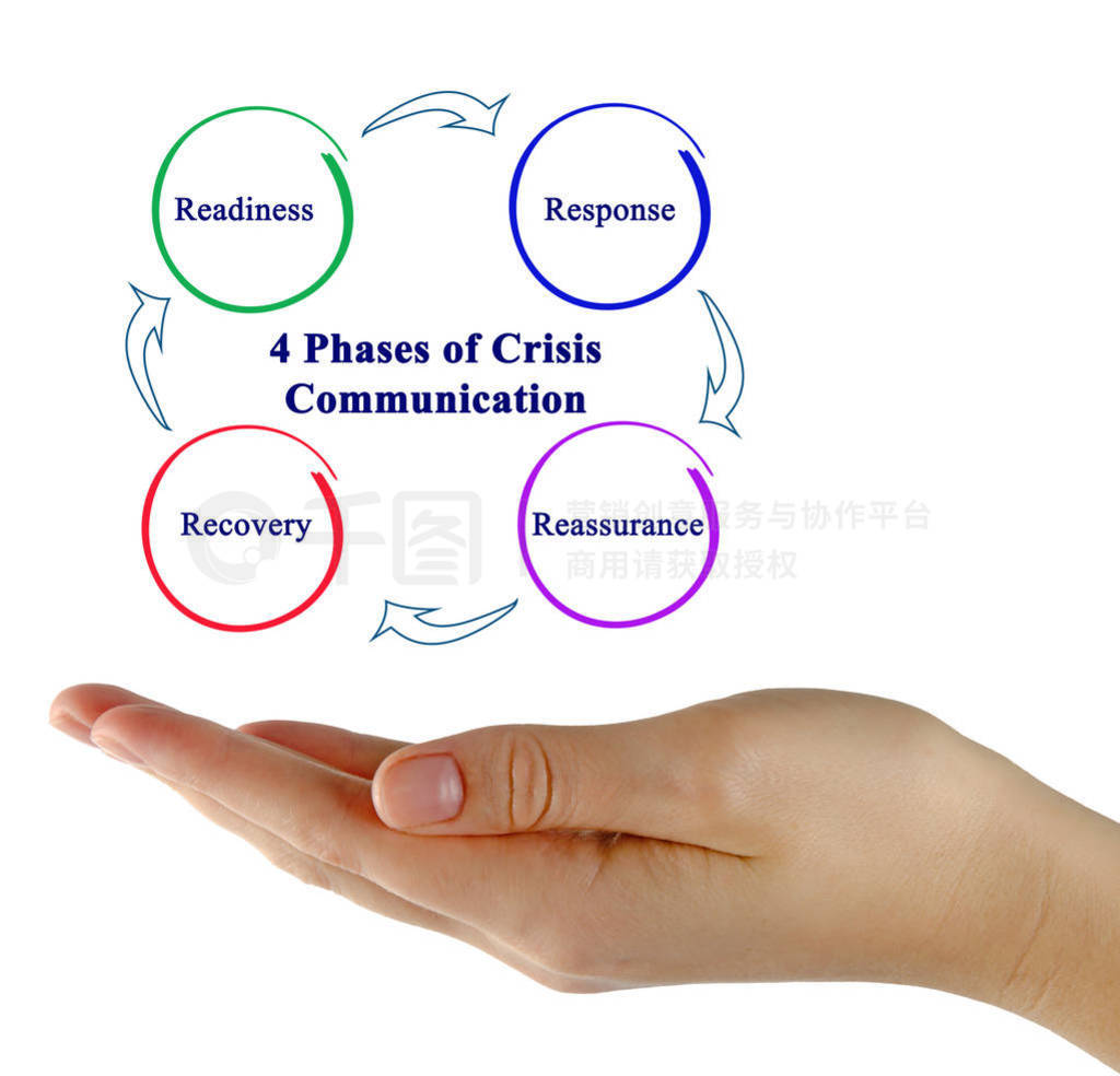 4 Phases of Crisis Communication