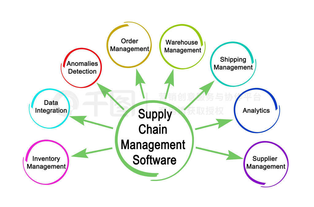 Functions of Supply Chain Management Software