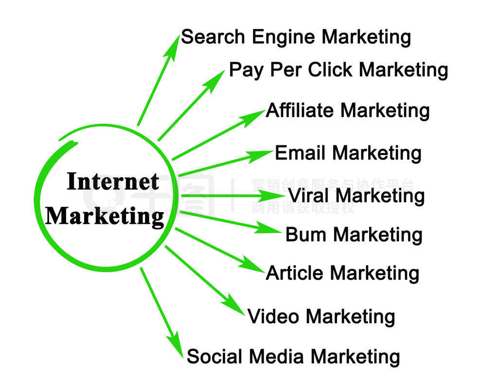 Nine channels of Internet Marketing