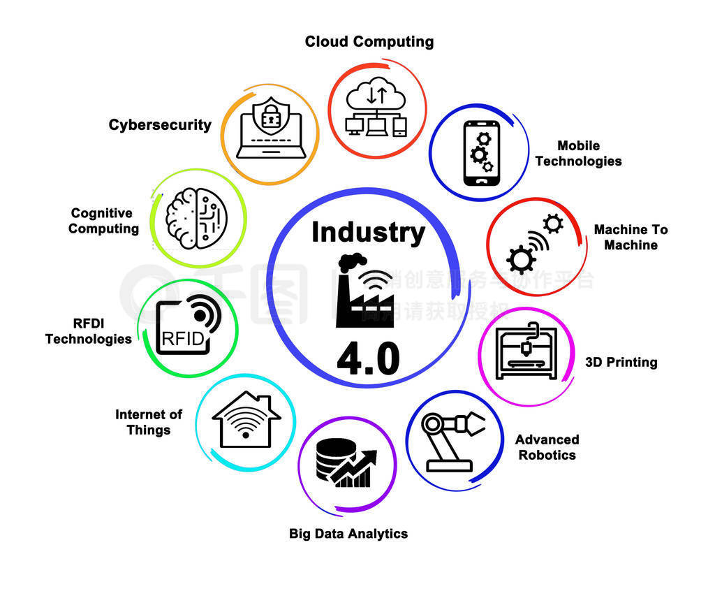 Components of new Industry 4.0