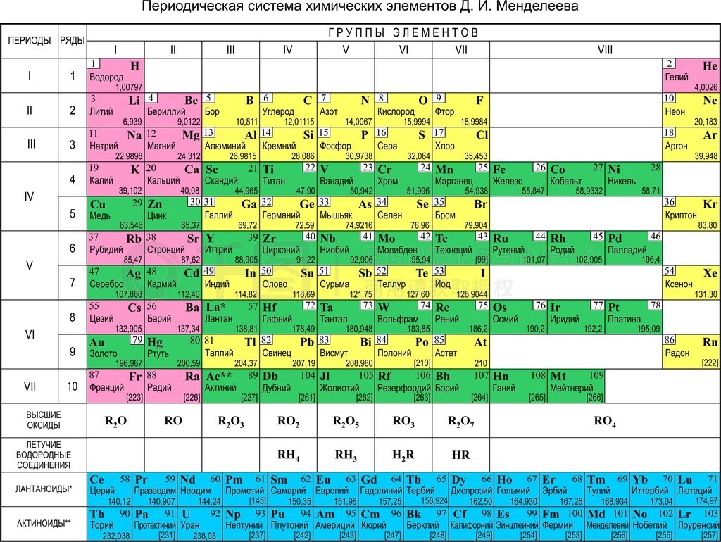 The Periodic Table of Mendeleev (ѧҧݧڧ ֧ߧէ֧ݧ֧֧ӧ)