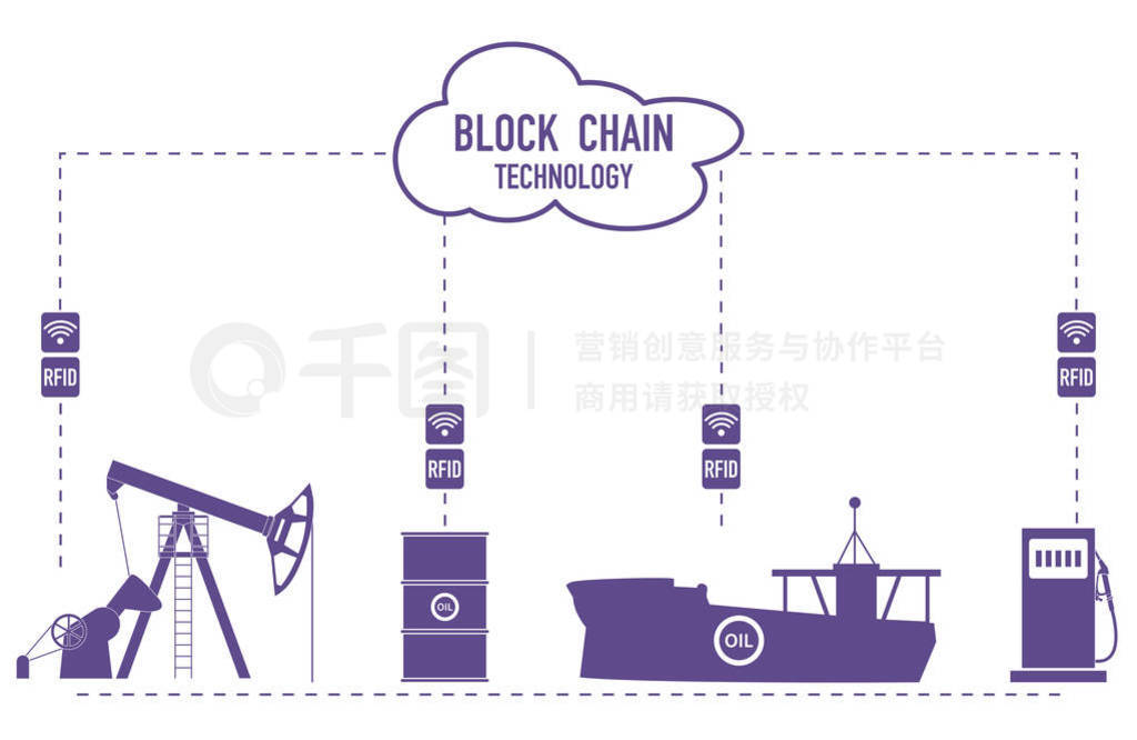 BlockchainRfid ʯͲƷȡ䡢桢ۡӹӦ̵